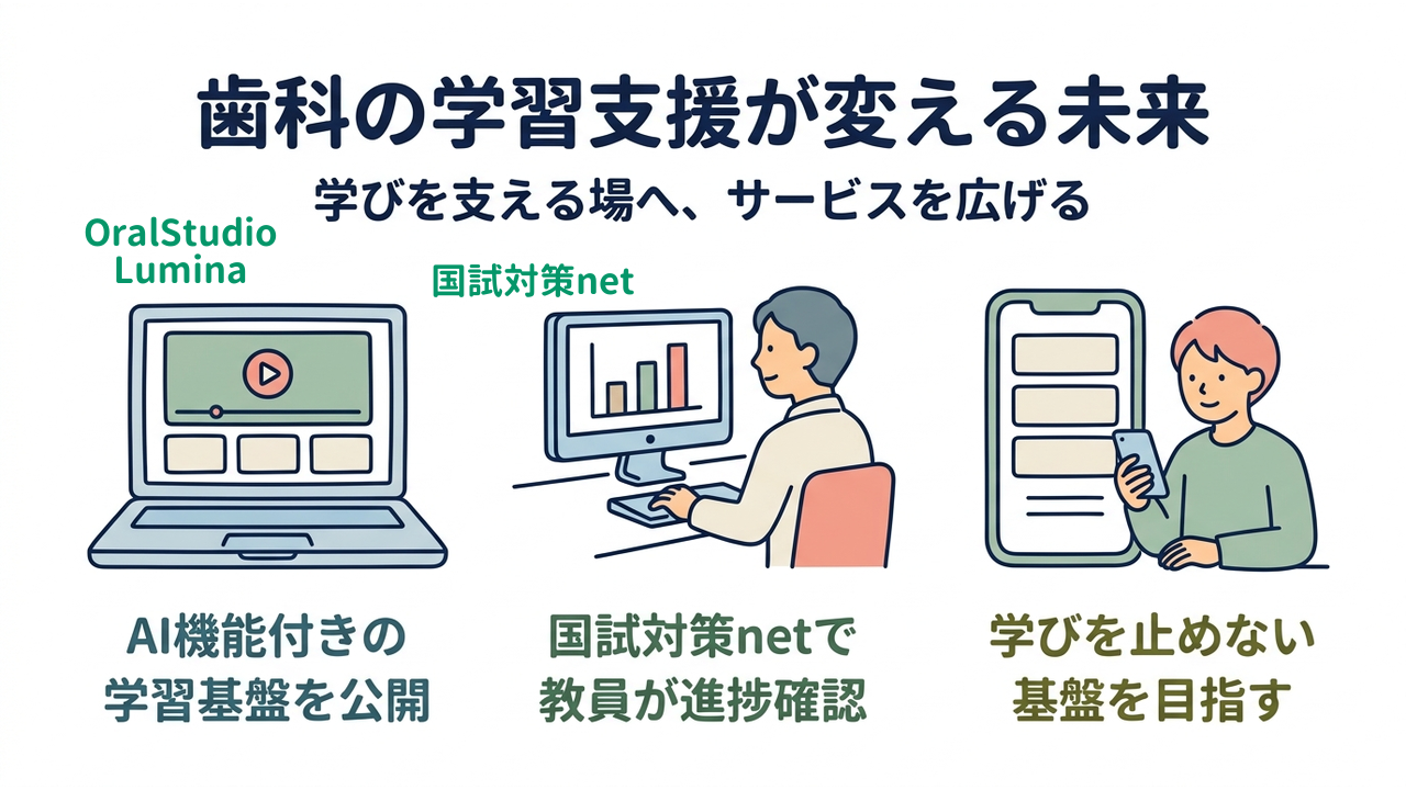歯科の学習支援が変える未来|学びを支える場へ、サービスを広げる|AI機能付きの・学習基盤を公開/国試対策netで・教員が進捗確認/学びを止めない・基盤を目指す