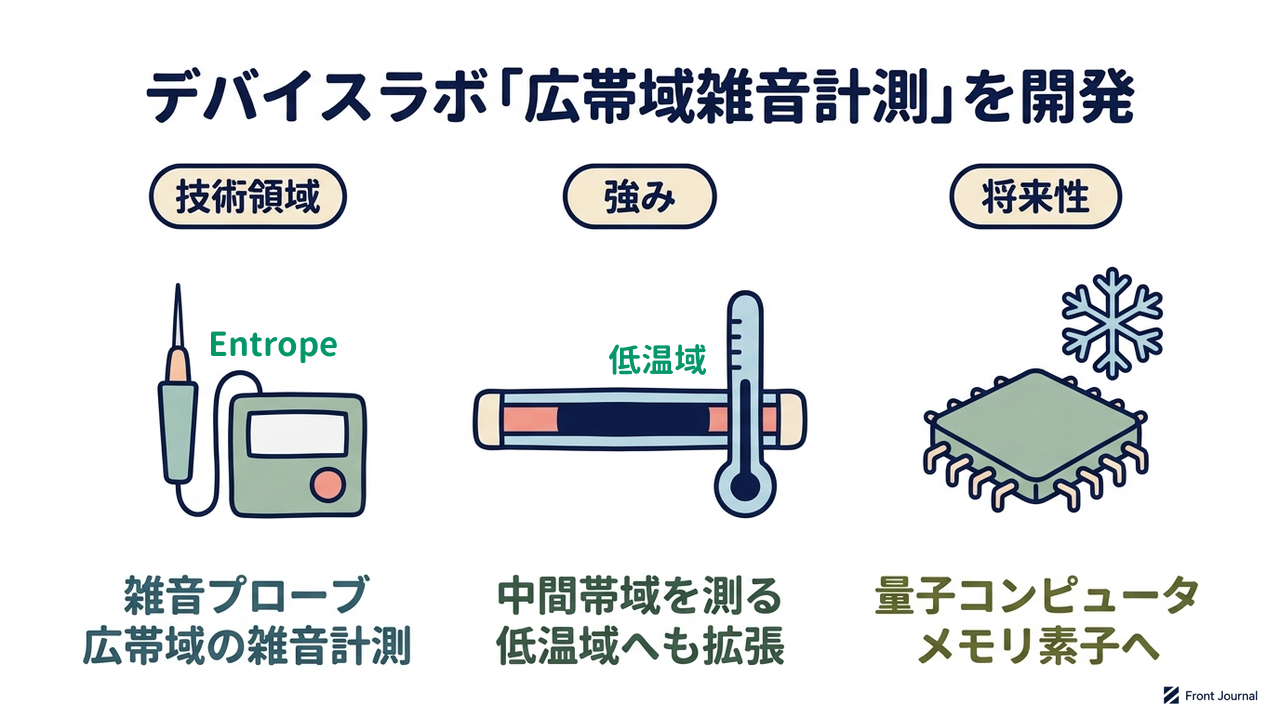 デバイスラボ「広帯域雑音計測」を開発|技術領域=雑音プローブ・広帯域の雑音計測/強み=中間帯域を測る・低温域へも拡張/将来性=量子コンピュータ・メモリ素子へ