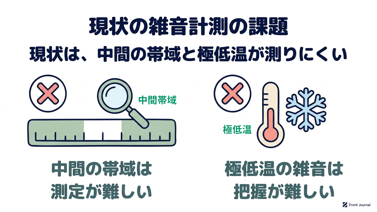 現状の雑音計測の課題|現状は、中間の帯域と極低温が測りにくい|中間の帯域は・測定が難しい/極低温の雑音は・把握が難しい