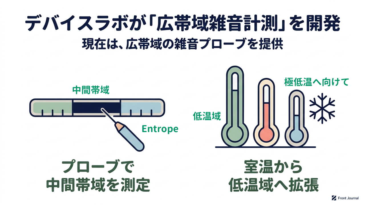 デバイスラボが「広帯域雑音計測」を開発|現在は、広帯域の雑音プローブを提供|プローブで・中間帯域を測定/室温から・低温域へ拡張