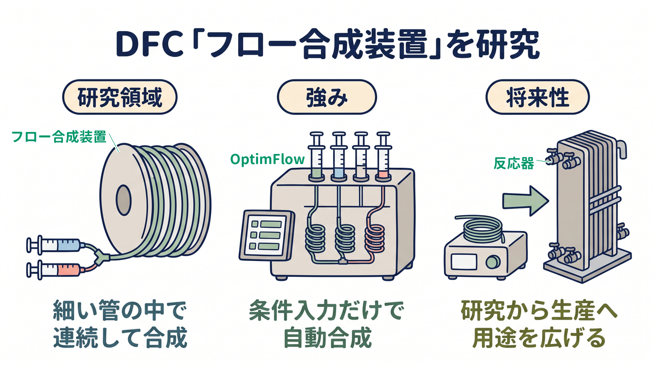 DFC「フロー合成装置」を研究｜研究領域=細い管の中で連続して合成／強み=条件入力だけで自動合成／将来性=研究から生産へ用途を広げる
