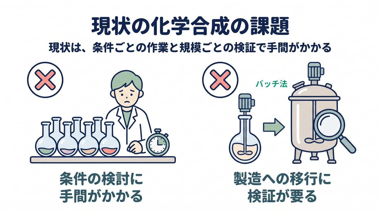 現状の化学合成の課題｜現状は、条件ごとの作業と規模ごとの検証で手間がかかる｜条件の検討に手間がかかる／製造への移行に検証が要る