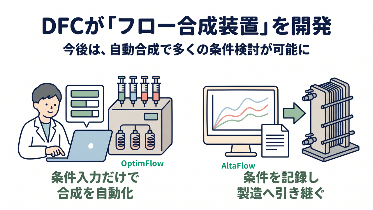 DFCが「フロー合成装置」を開発｜今後は、自動合成で多くの条件検討が可能に｜条件入力だけで合成を自動化／条件を記録し製造へ引き継ぐ