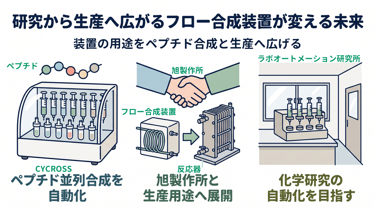 研究から生産へ広がるフロー合成装置が変える未来｜装置の用途をペプチド合成と生産へ広げる｜ペプチド並列合成を自動化／旭製作所と生産用途へ展開／化学研究の自動化を目指す