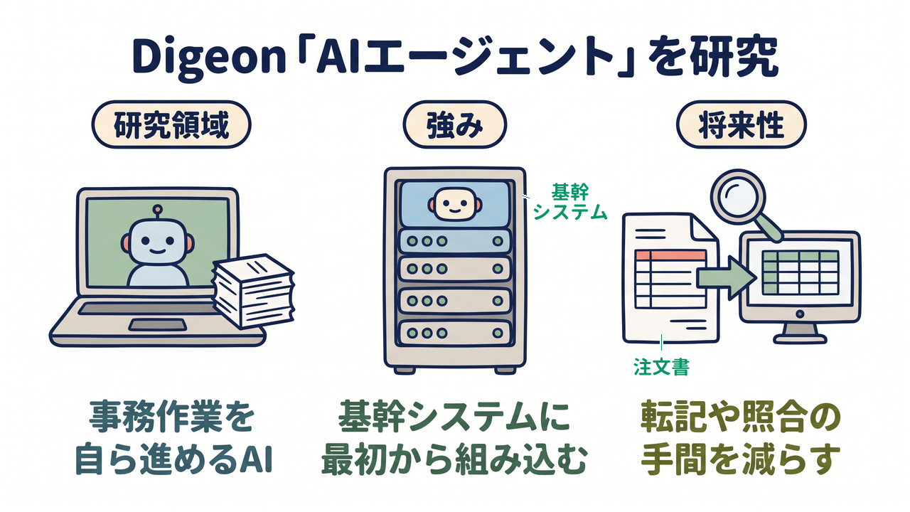 Digeon「AIエージェント」を研究｜研究領域=事務作業を自ら進めるAI／強み=基幹システムに最初から組み込む／将来性=転記や照合の手間を減らす