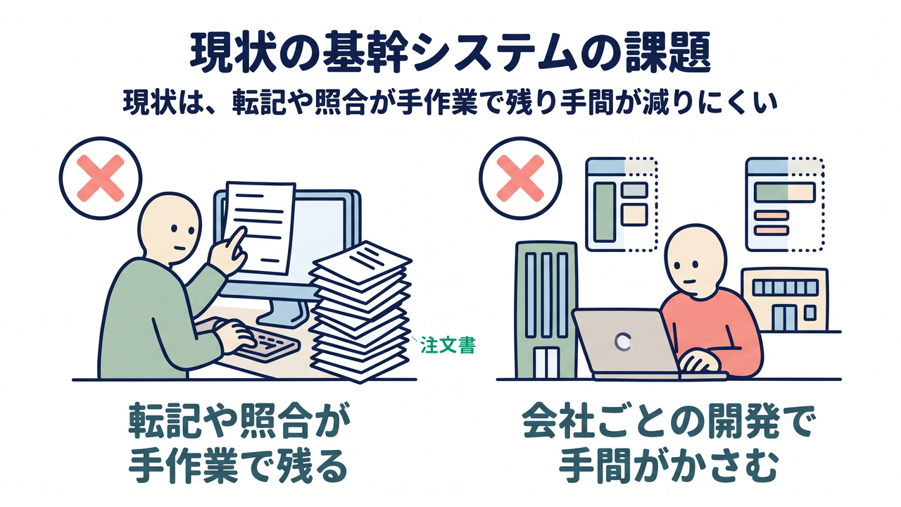 現状の基幹システムの課題｜転記や照合が手作業で残る／会社ごとの開発で手間がかさむ