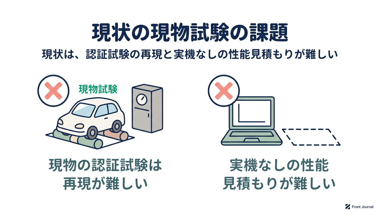 現状の現物試験の課題｜現状は、認証試験の再現と実機なしの性能見積もりが難しい｜現物の認証試験は再現が難しい／実機なしの性能見積もりが難しい
