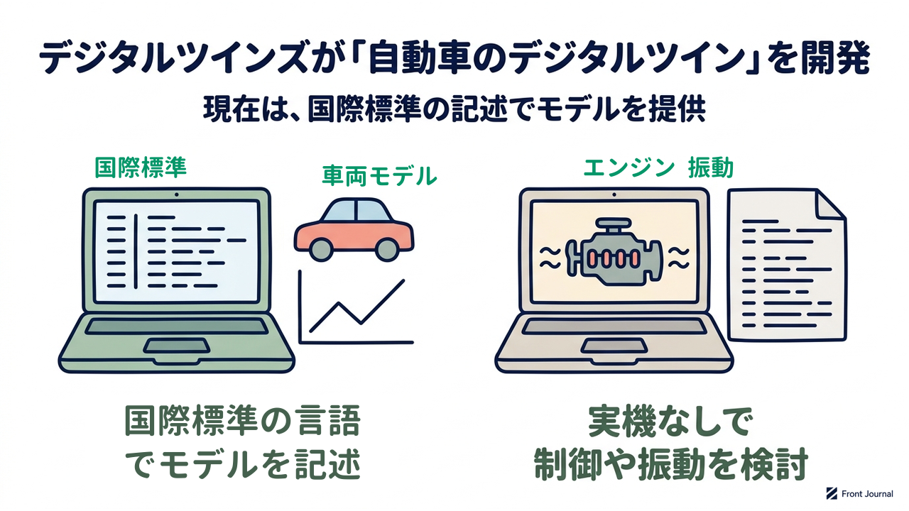 デジタルツインズが「自動車のデジタルツイン」を開発｜現在は、国際標準の記述でモデルを提供｜国際標準の言語でモデルを記述／実機なしで制御や振動を検討