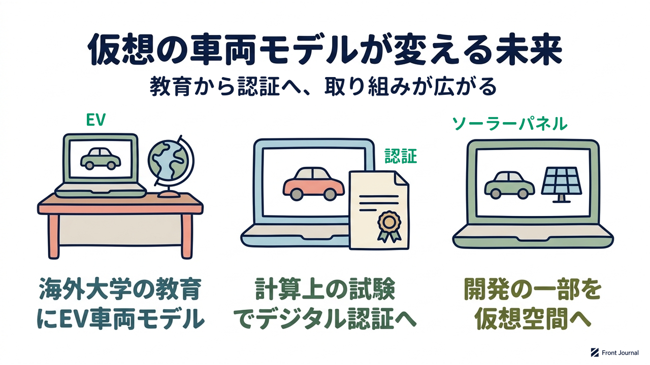 仮想の車両モデルが変える未来｜教育から認証へ、取り組みが広がる｜海外大学の教育にEV車両モデル／計算上の試験でデジタル認証へ／開発の一部を仮想空間へ