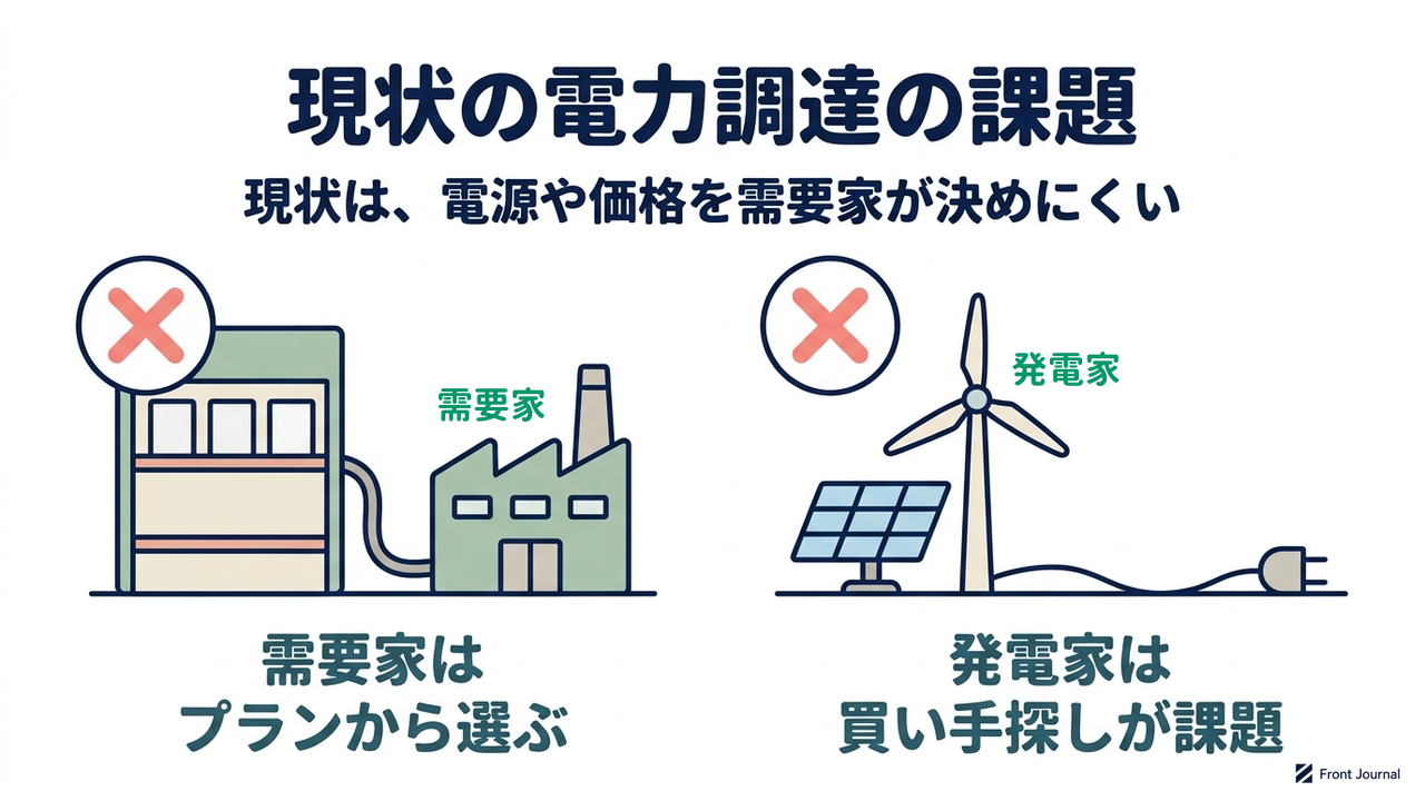 現状の電力調達の課題｜現状は、電源や価格を需要家が決めにくい｜需要家は・プランから選ぶ／発電家は・買い手探しが課題