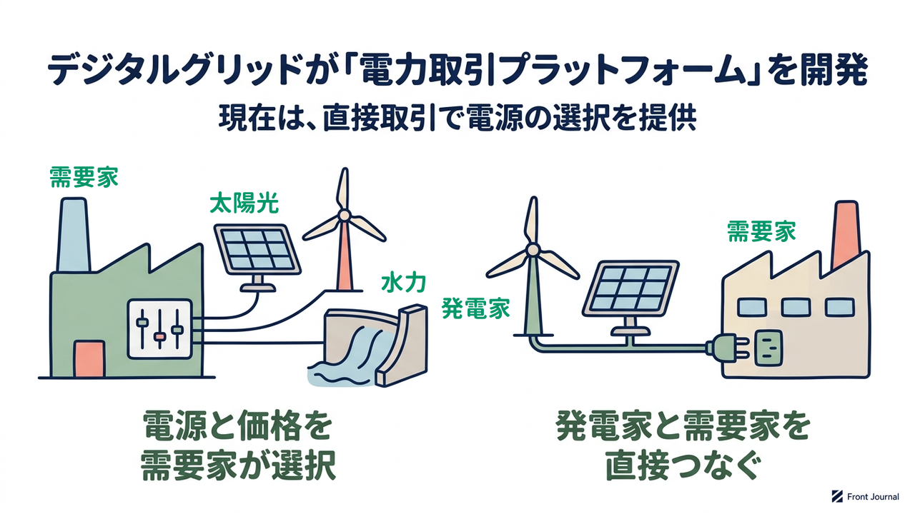 デジタルグリッドが「電力取引プラットフォーム」を開発｜現在は、直接取引で電源の選択を提供｜電源と価格を・需要家が選択／発電家と需要家を・直接つなぐ