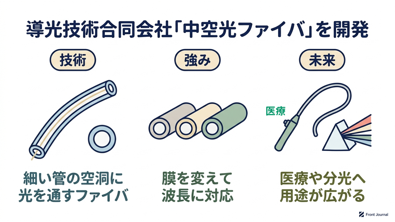 導光技術合同会社「中空光ファイバ」を開発