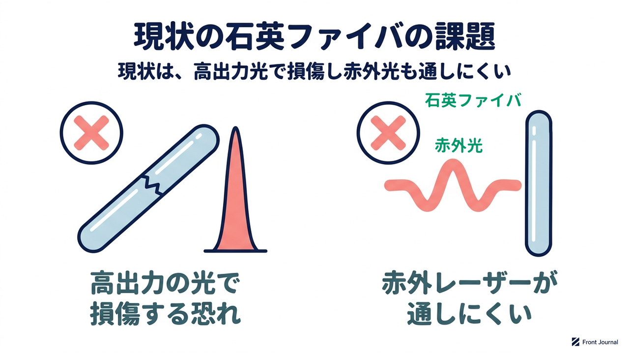 現状の石英ファイバの課題