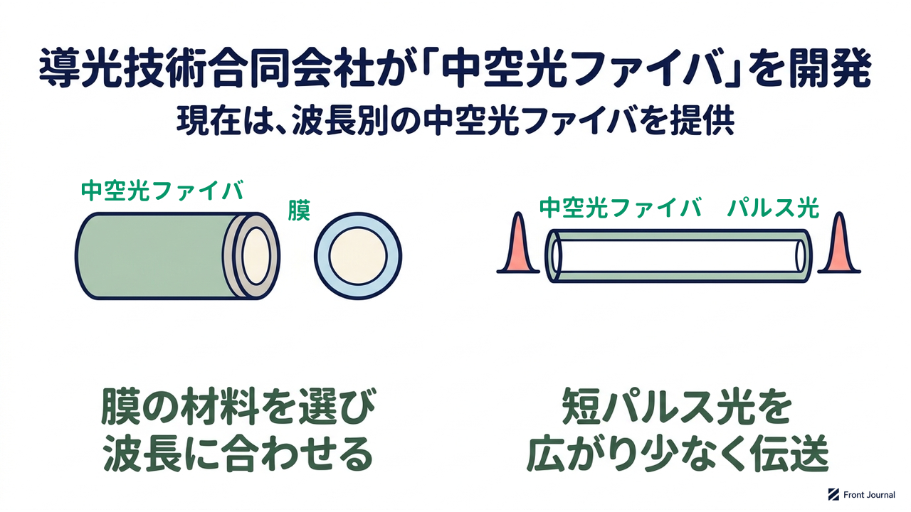 導光技術合同会社が「中空光ファイバ」を開発
