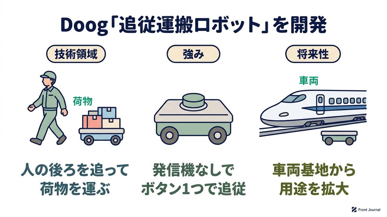 Doog「追従運搬ロボット」を開発