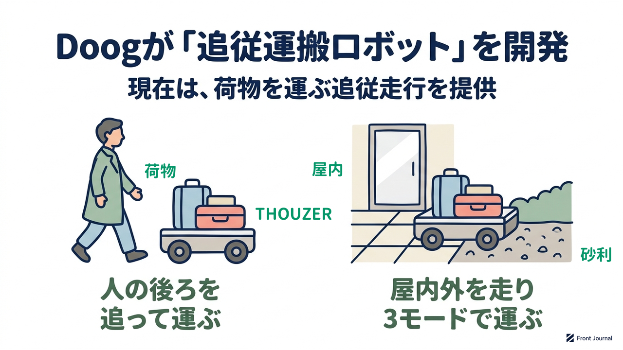 Doogが「追従運搬ロボット」を開発