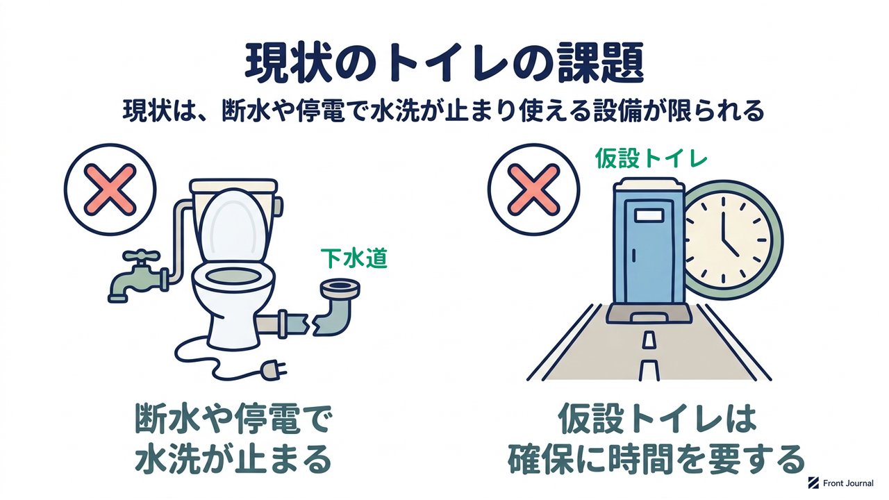 現状のトイレの課題|現状は、断水や停電で水洗が止まり使える設備が限られる/断水や停電で水洗が止まる/仮設トイレは確保に時間を要する