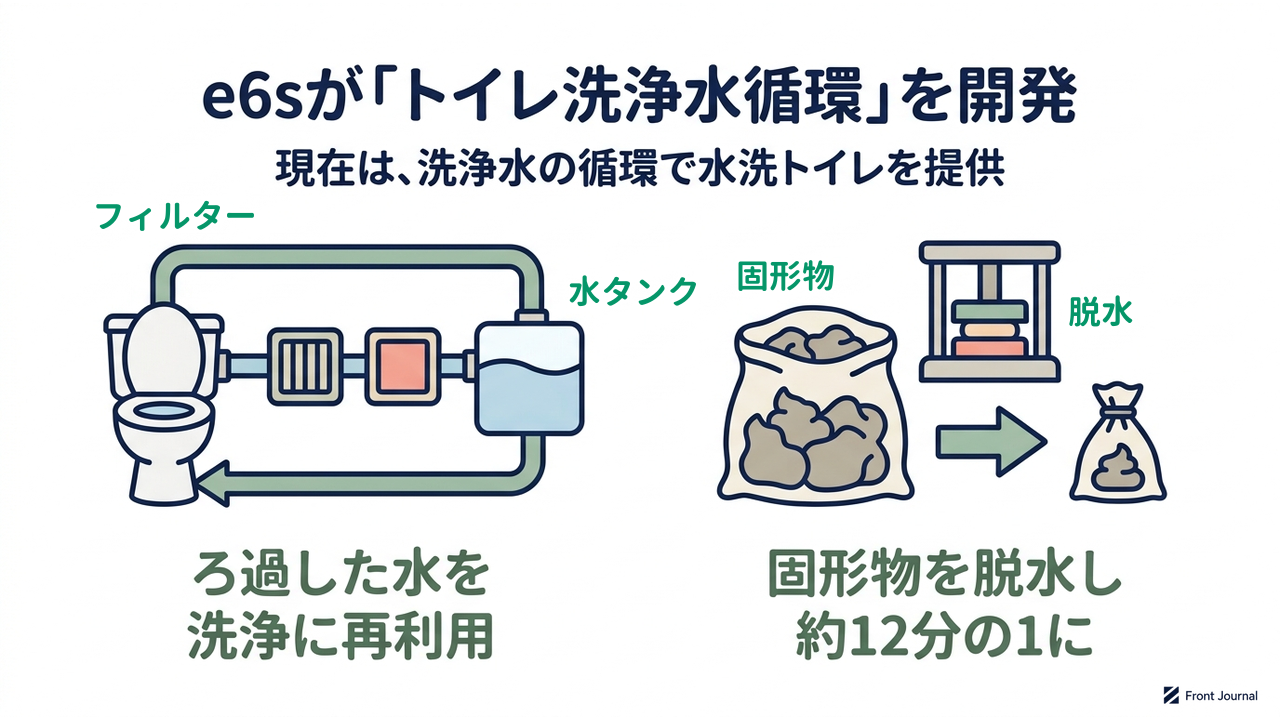 e6sが「トイレ洗浄水循環」を開発|現在は、洗浄水の循環で水洗トイレを提供/ろ過した水を洗浄に再利用/固形物を脱水し約12分の1に