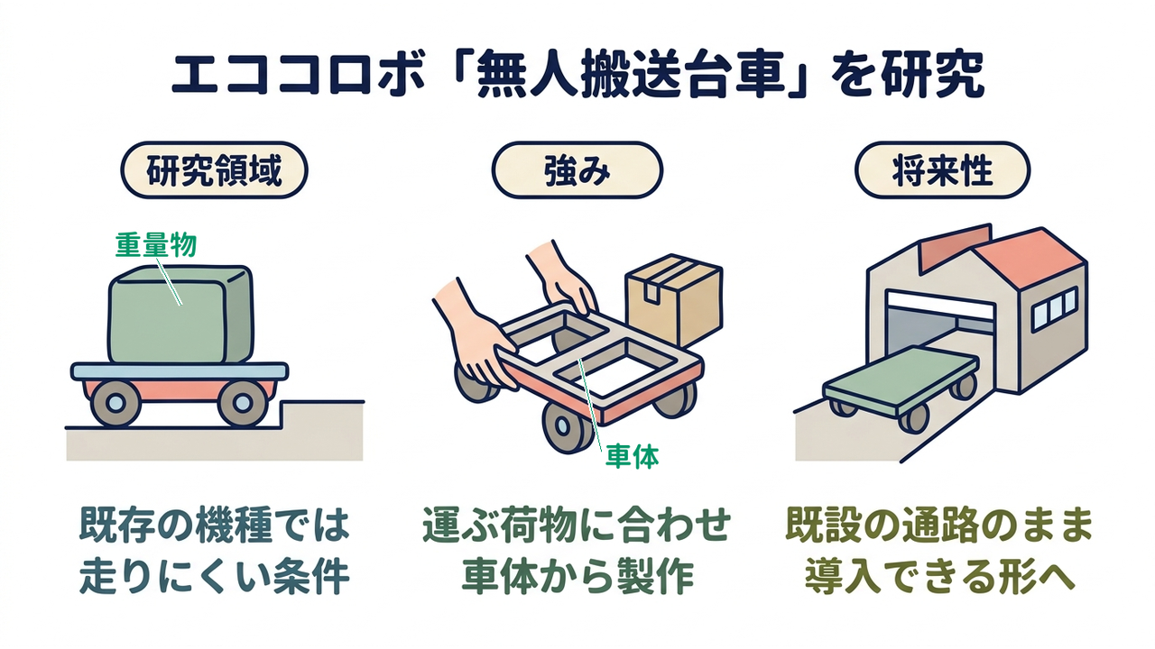エココロロボ「無人搬送台車」を研究|研究領域=既存の機種では・走りにくい条件/強み=運ぶ荷物に合わせ・車体から製作/将来性=既設の通路のまま・導入できる形へ