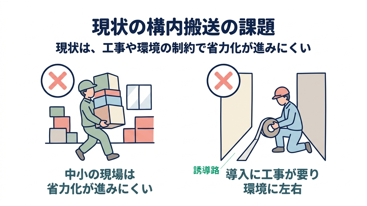 現状の構内搬送の課題|現状は、工事や環境の制約で省力化が進みにくい|中小の現場は・省力化が進みにくい/導入に工事が要り・環境に左右
