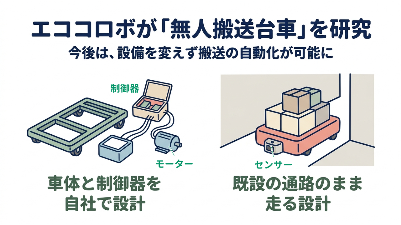 エココロロボが「無人搬送台車」を研究|今後は、設備を変えず搬送の自動化が可能に|車体と制御器を・自社で設計/既設の通路のまま・走る設計