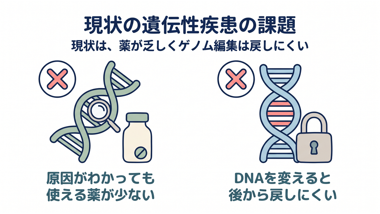 現状の遺伝性疾患の課題｜現状は、薬が乏しくゲノム編集は戻しにくい／原因がわかっても／使える薬が少ない／DNAを変えると／後から戻しにくい