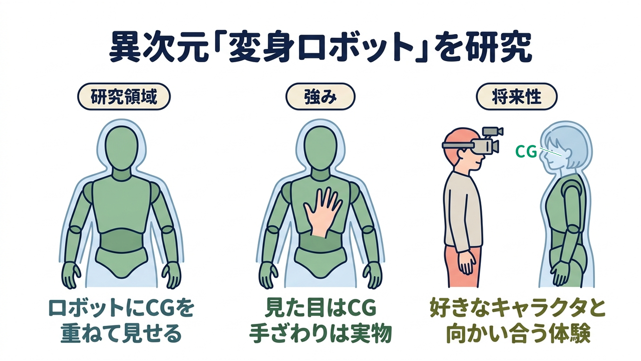 異次元「変身ロボット」を研究｜研究領域=ロボットにCGを・重ねて見せる／強み=見た目はCG・手ざわりは実物／将来性=好きなキャラクタと・向かい合う体験