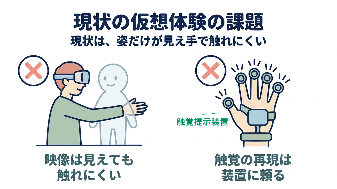 現状の仮想体験の課題｜現状は、姿だけが見え手で触れにくい｜映像は見えても・触れにくい／触覚の再現は・装置に頼る