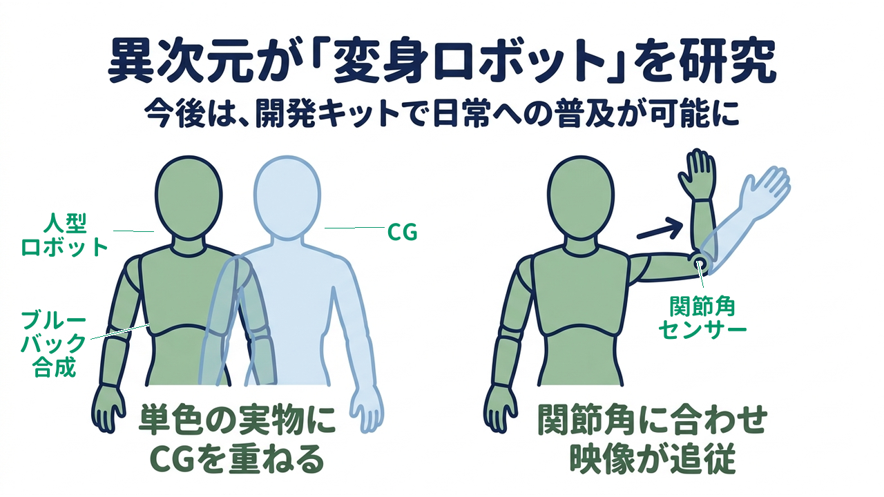 異次元が「変身ロボット」を研究｜今後は、開発キットで日常への普及が可能に｜単色の実物に・CGを重ねる／関節角に合わせ・映像が追従