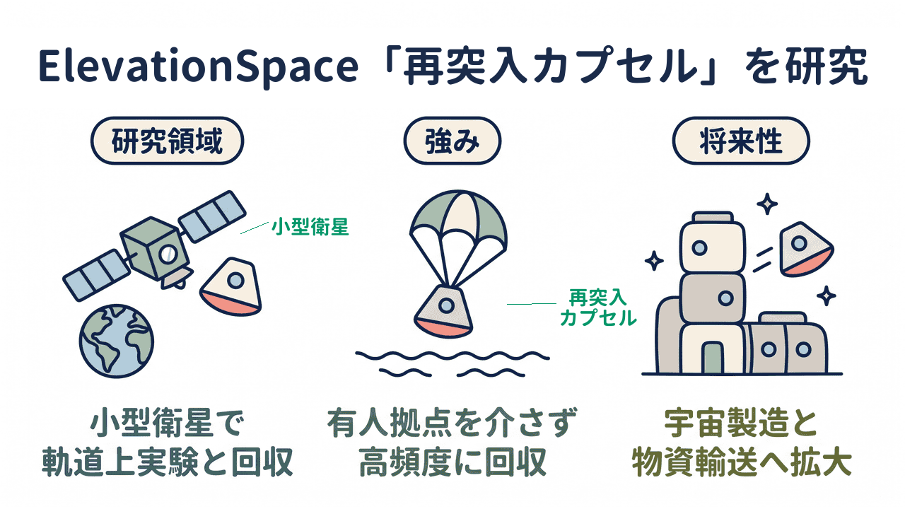 ElevationSpace「再突入カプセル」を研究|研究領域=小型衛星による軌道上実験と地球への回収/強み=有人拠点を介さない高頻度な回収/将来性=宇宙製造と物資輸送へ拡大
