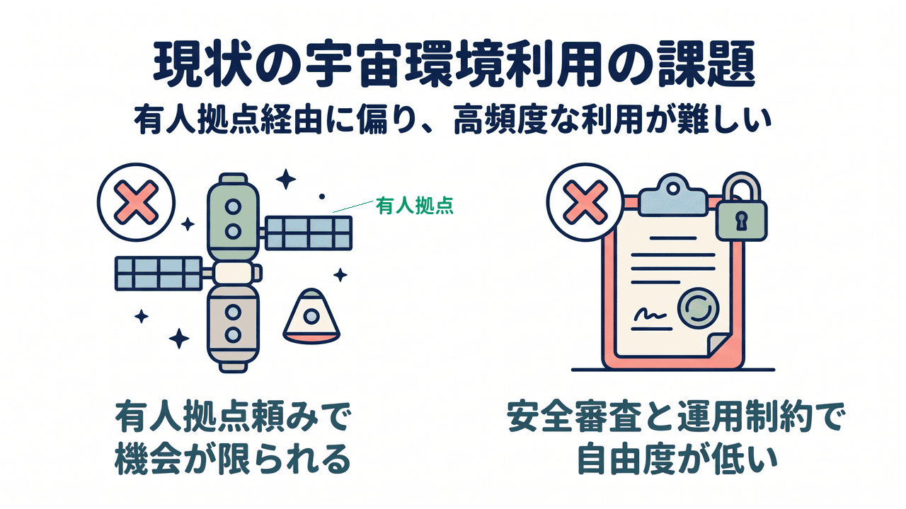 現状の宇宙環境利用の課題|有人拠点経由に偏り高頻度な利用が難しい/有人拠点頼みで機会が限られる/安全審査と運用制約で自由度が低い