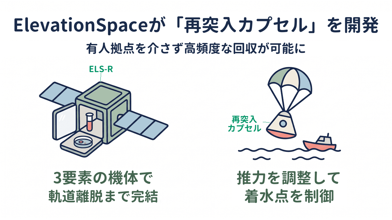 ElevationSpaceが「再突入カプセル」を開発|有人拠点を介さず高頻度な回収が可能に/3要素の機体で軌道離脱まで完結/推力を調整して着水点を制御