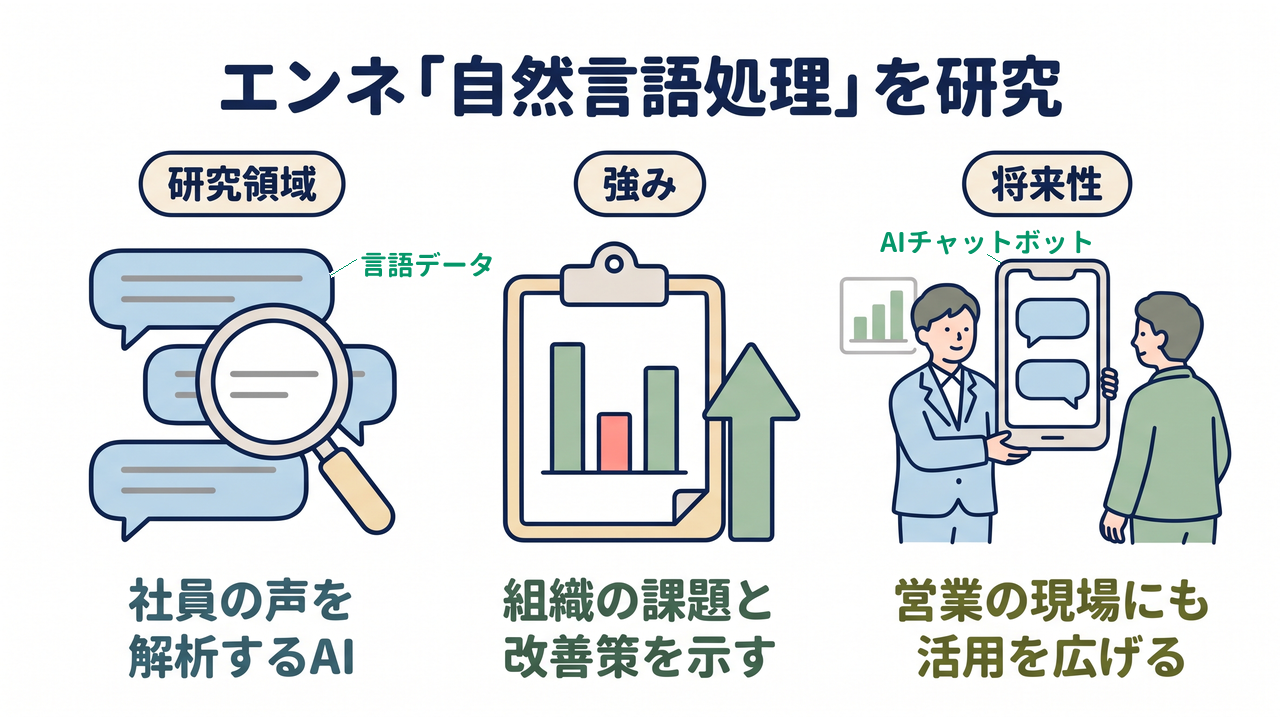 エンネ「自然言語処理」を研究｜研究領域=社員の声を解析するAI／強み=組織の課題と改善策を示す／将来性=営業の現場にも活用を広げる