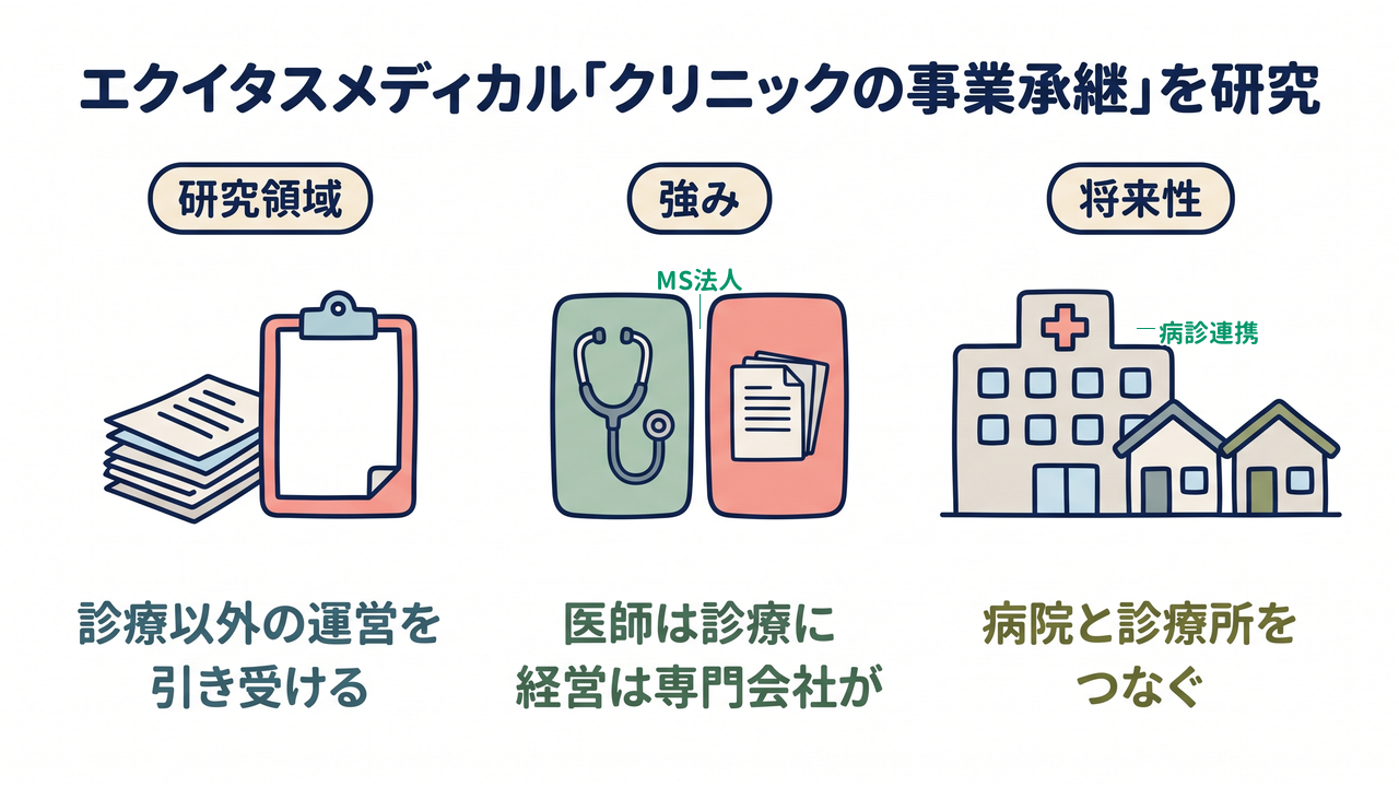 エクイタスメディカル「クリニックの事業承継」を研究|事業領域=診療以外の運営を引き受ける/強み=医師は診療に経営は専門会社が/将来性=病院と診療所をつなぐ