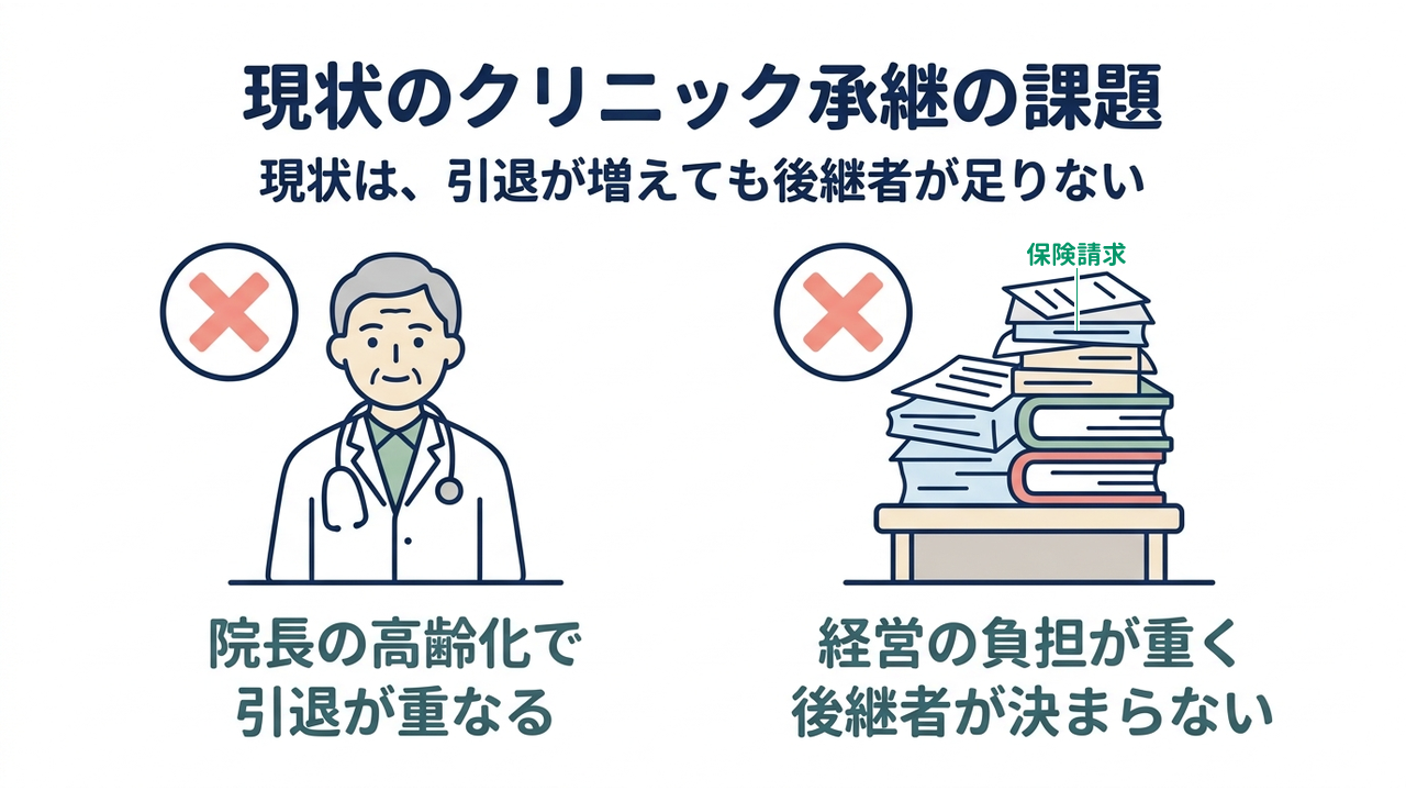 現状のクリニック承継の課題|院長の高齢化で引退が重なる/経営の負担が重く後継者が決まらない