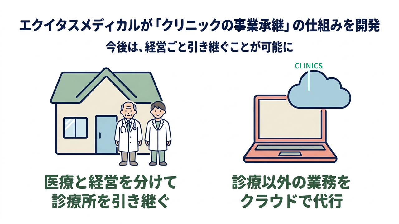 エクイタスメディカルが「クリニックの事業承継」の仕組みを開発|医療と経営を分けて診療所を引き継ぐ/診療以外の業務をクラウドで代行