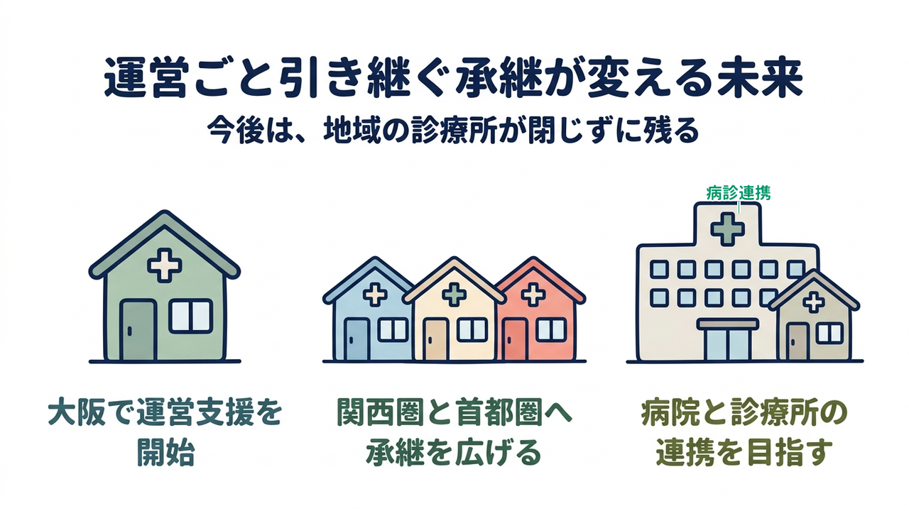 運営ごと引き継ぐ承継が変える未来|大阪で運営支援を開始/関西圏と首都圏へ承継を広げる/病院と診療所の連携を目指す