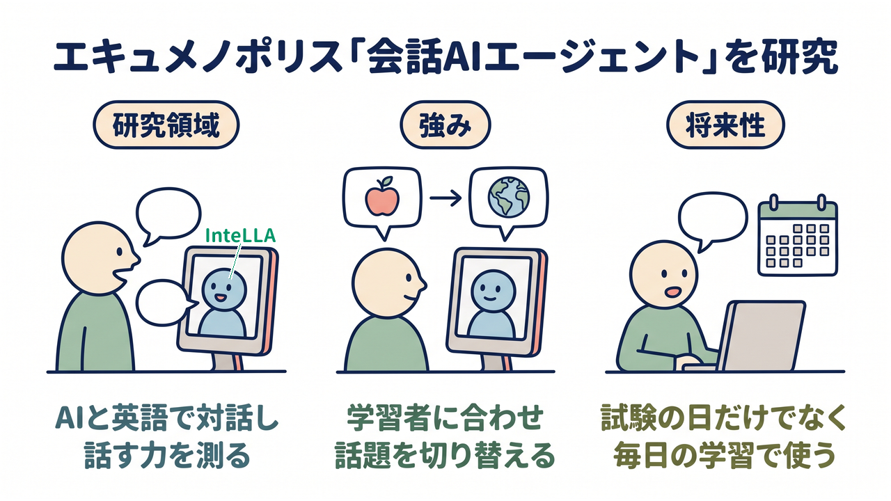 エキュメノポリス「会話AIエージェント」を研究｜研究領域=AIと英語で対話し話す力を測る／強み=学習者に合わせ話題を切り替える／将来性=試験の日だけでなく毎日の学習で使う