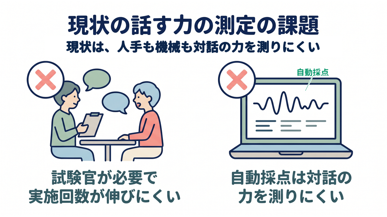 現状の話す力の測定の課題｜試験官が必要で実施回数が伸びにくい／自動採点は対話の力を測りにくい