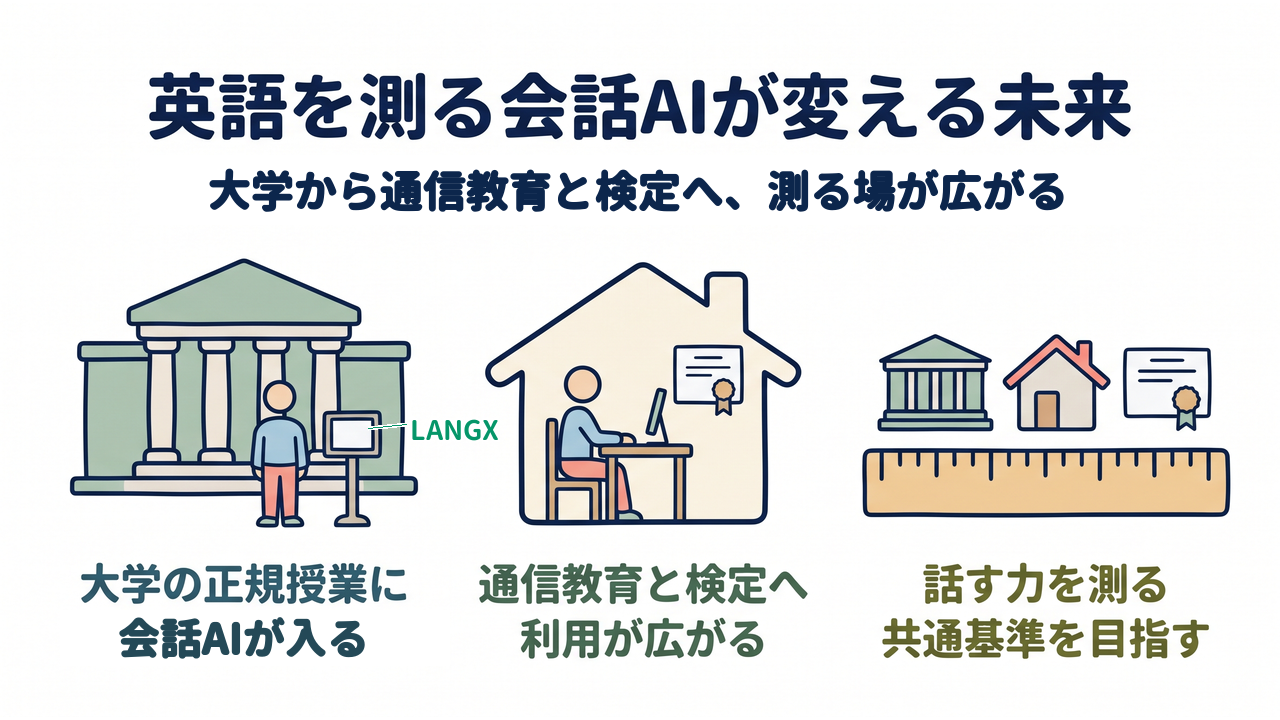 英語を測る会話AIが変える未来｜大学の正規授業にLANGXが入る／通信教育と検定へ利用が広がる／話す力を測る共通基準を目指す