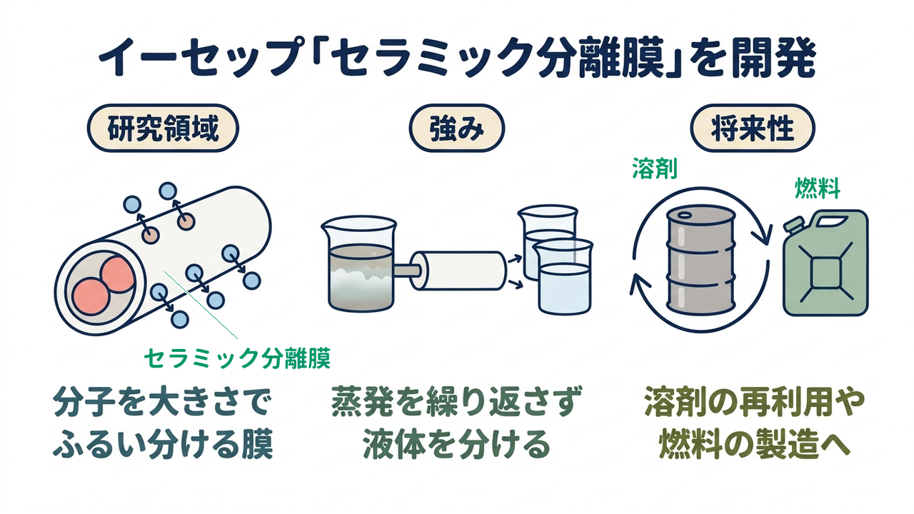 イーセップ「セラミック分離膜」を開発｜研究領域=分子を大きさでふるい分ける膜／強み=蒸発を繰り返さず液体を分ける／将来性=溶剤の再利用や燃料の製造へ