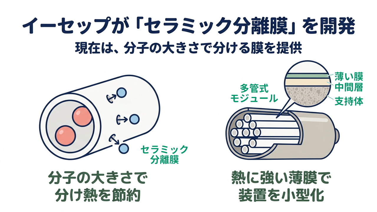 イーセップが「セラミック分離膜」を開発｜現在は、分子の大きさで分ける膜を提供／分子の大きさで分け熱を節約／熱に強い薄膜で装置を小型化