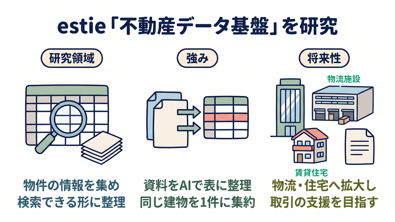 estie「不動産データ基盤」を研究｜研究領域=物件の情報を集め・検索できる形に整理／強み=資料をAIで表に整理・同じ建物を1件に集約／将来性=物流・住宅へ拡大し・取引の支援を目指す