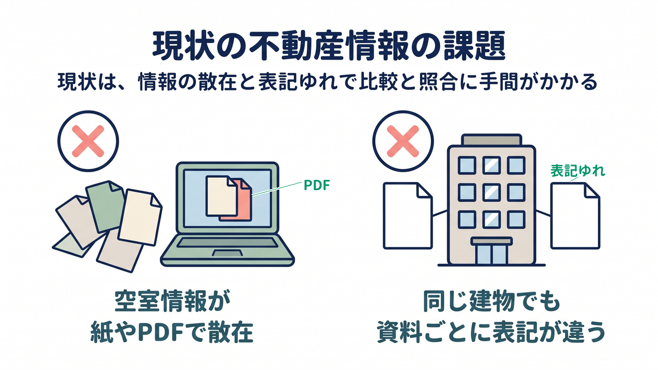 現状の不動産情報の課題｜現状は、情報の散在と表記ゆれで比較と照合に手間がかかる｜空室情報が・紙やPDFで散在／同じ建物でも・資料ごとに表記が違う