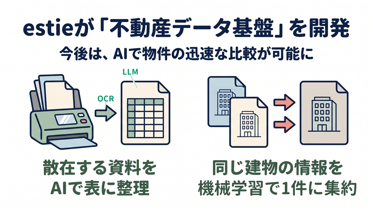 estieが「不動産データ基盤」を開発｜今後は、AIで物件の迅速な比較が可能に｜散在する資料を・AIで表に整理／同じ建物の情報を・機械学習で1件に集約