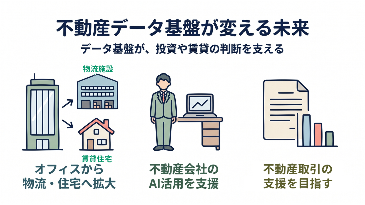 不動産データ基盤が変える未来｜データ基盤が、投資や賃貸の判断を支える｜オフィスから・物流・住宅へ拡大／不動産会社の・AI活用を支援／不動産取引の・支援を目指す