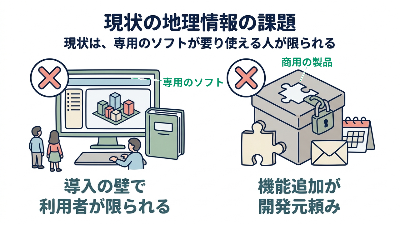 現状の地理情報の課題｜現状は、専用のソフトが要り使える人が限られる｜導入の壁で・利用者が限られる／機能追加が・開発元頼み