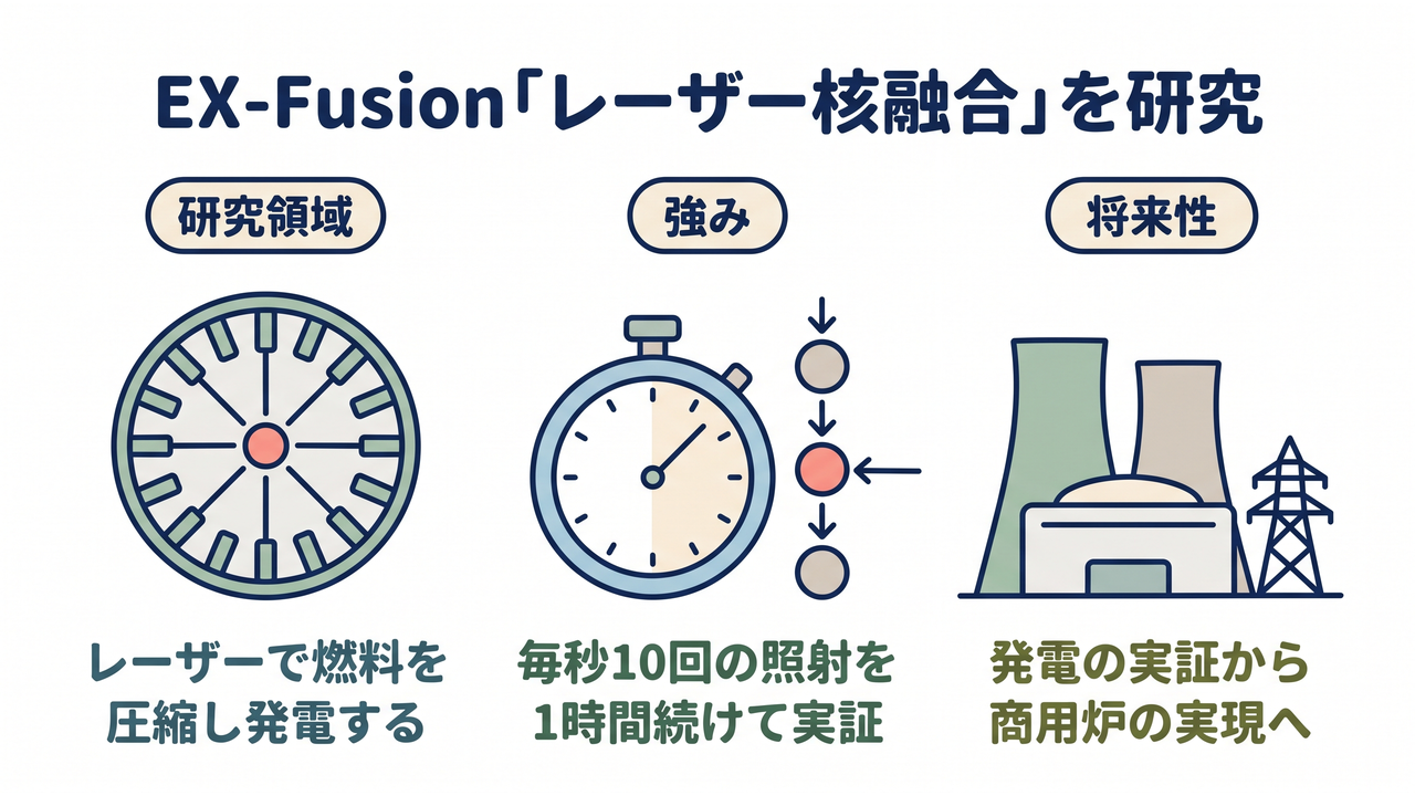 EX-Fusion「レーザー核融合」を研究|研究領域=レーザーで燃料を圧縮し発電する/強み=10ジュール・毎秒10回の照射を1時間続けて実証/将来性=発電の実証から商用炉の実現へ