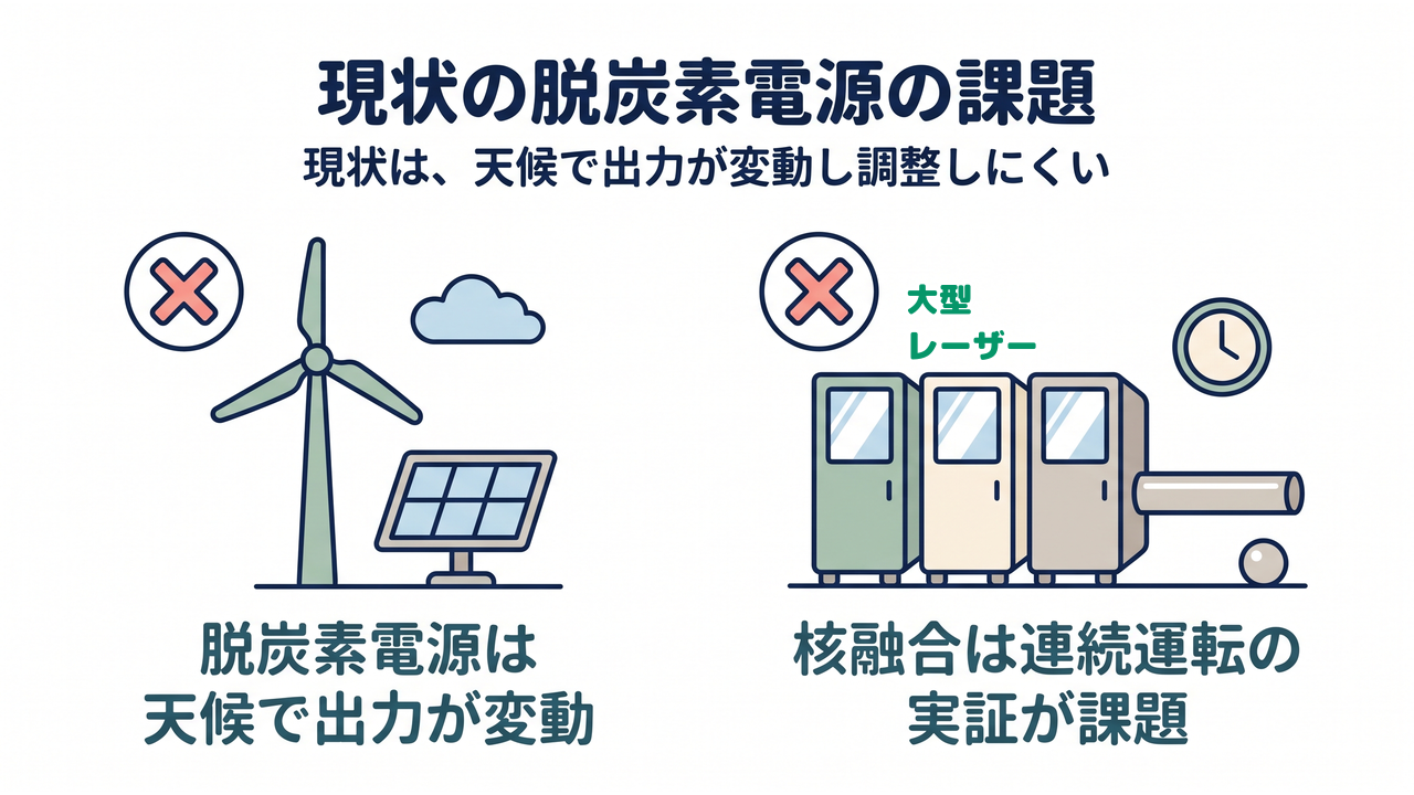 現状の脱炭素電源の課題|現状は、天候で出力が変動し調整しにくい/脱炭素電源は天候で出力が変動/核融合は連続運転の実証が課題