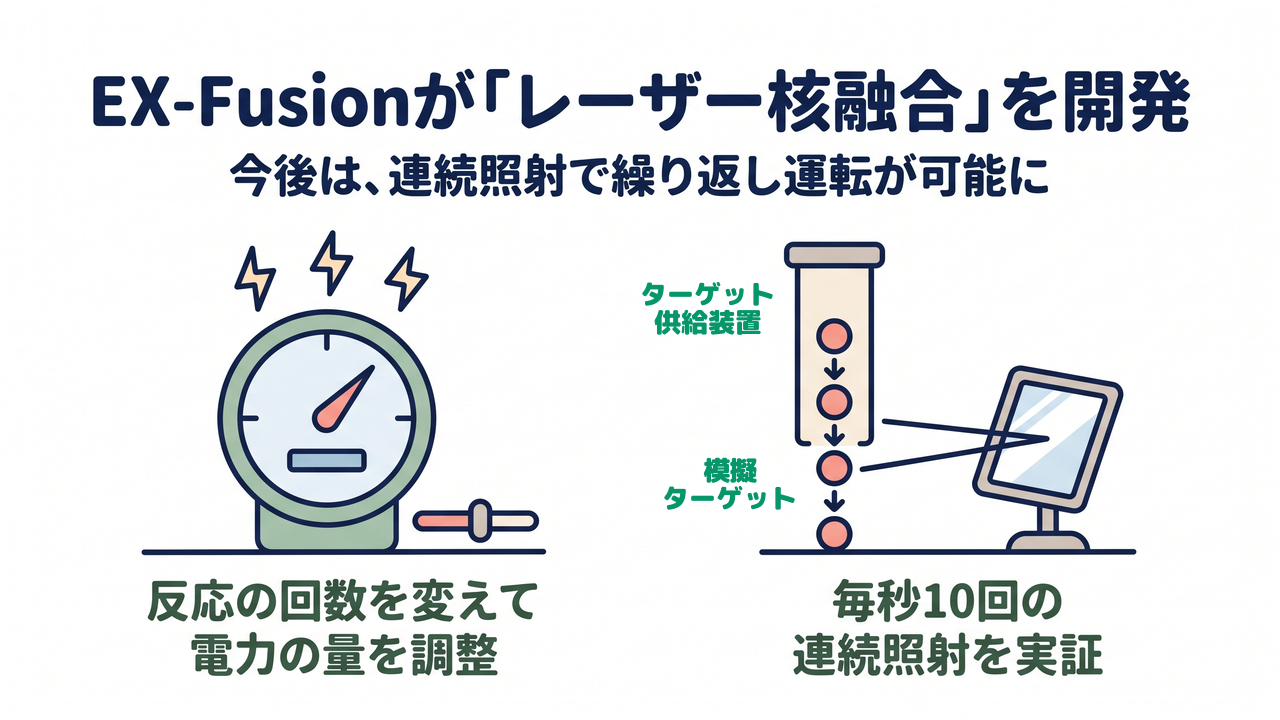 EX-Fusionが「レーザー核融合」を開発|今後は、連続照射で繰り返し運転が可能に/反応の回数を変えて電力の量を調整/毎秒10回の連続照射を実証